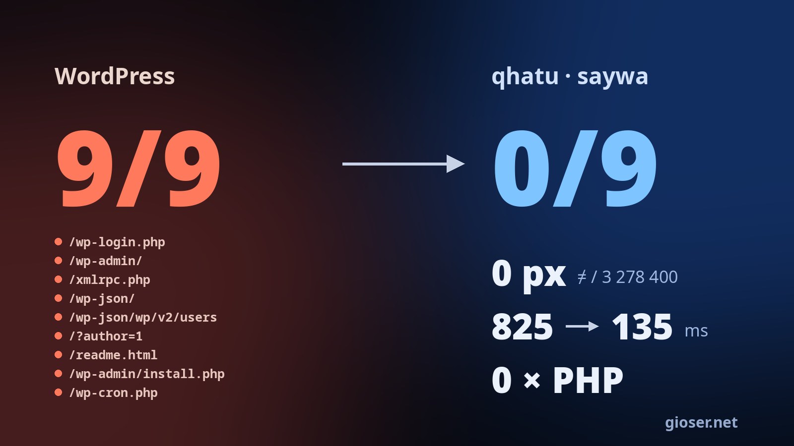 Gráfico: a la izquierda, WordPress con 9 de 9 programas que contestan a cualquiera, con la lista de sus direcciones —wp-login.php, wp-admin, xmlrpc.php, wp-json, el listado de usuarios, author=1, readme.html, install.php, wp-cron.php—; a la derecha, qhatu y saywa con 0 de 9, 0 píxeles distintos de 3.278.400, 825 a 135 milisegundos y cero PHP